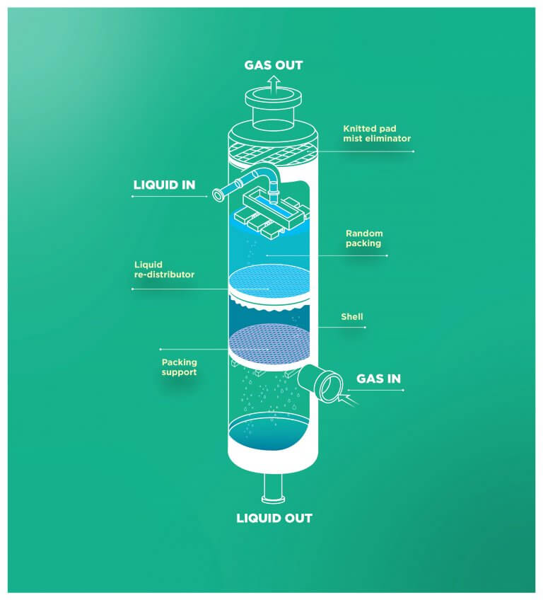 Wet Scrubber Fume Scrubbing Gas Scrubbing Parson UK